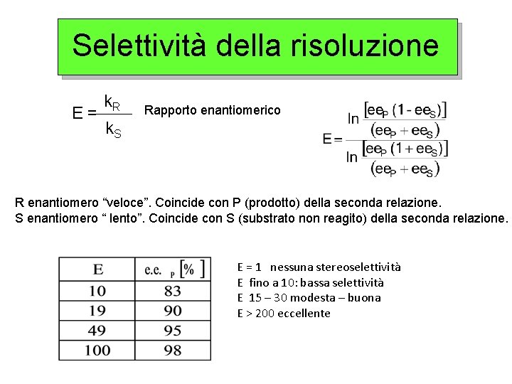 Selettività della risoluzione E= k. R Rapporto enantiomerico k. S R enantiomero “veloce”. Coincide