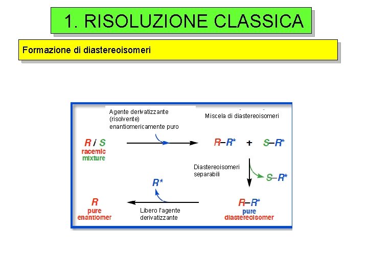 1. RISOLUZIONE CLASSICA Formazione di diastereoisomeri Agente derivatizzante (risolvente) enantiomericamente puro Miscela di diastereoisomeri