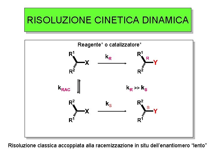 RISOLUZIONE CINETICA DINAMICA Reagente* o catalizzatore* Risoluzione classica accoppiata alla racemizzazione in situ dell’enantiomero