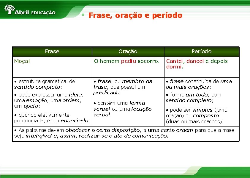 Frase, oração e período Frase Oração Período Moça! O homem pediu socorro. Cantei, dancei