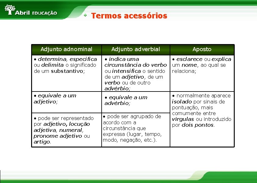 Termos acessórios Adjunto adnominal Adjunto adverbial Aposto • determina, especifica ou delimita o significado