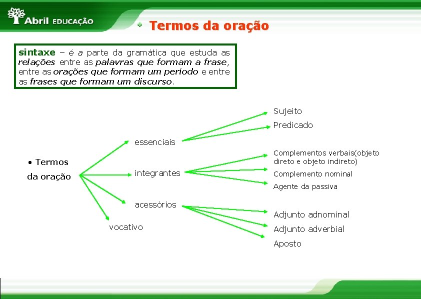 Termos da oração sintaxe – é a parte da gramática que estuda as relações