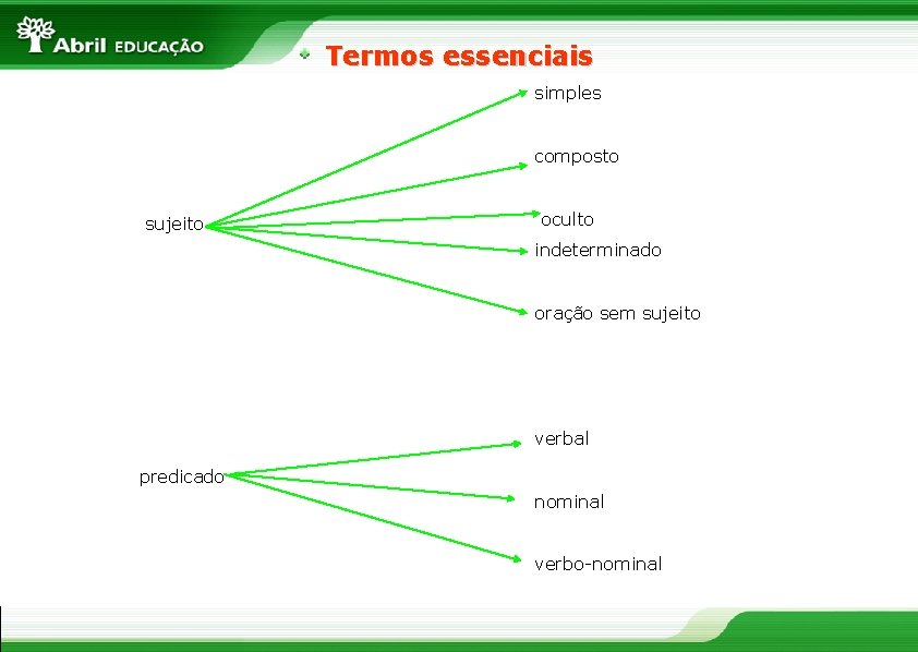 Termos essenciais simples composto sujeito oculto indeterminado oração sem sujeito verbal predicado nominal verbo-nominal