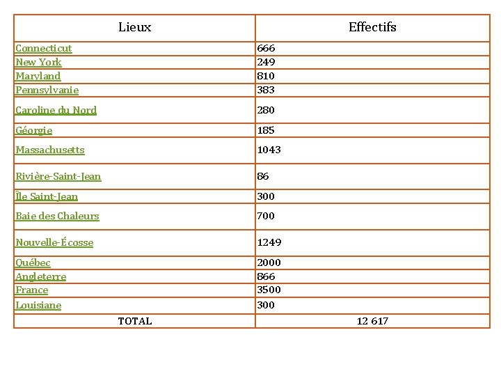 Lieux Effectifs Connecticut New York Maryland Pennsylvanie 666 249 810 383 Caroline du Nord