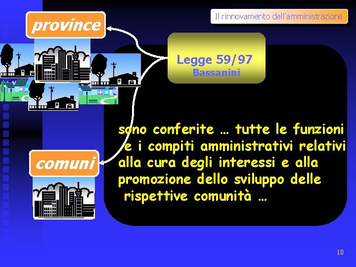 province Il rinnovamento dell’amministrazione Legge 59/97 Bassanini comuni sono conferite … tutte le funzioni