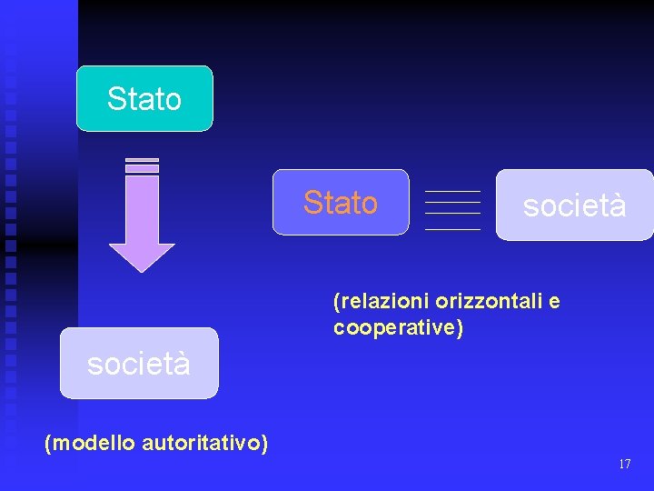 Stato società (relazioni orizzontali e cooperative) società (modello autoritativo) 17 