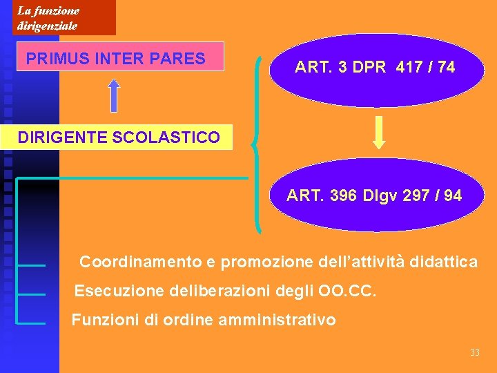 La funzione dirigenziale PRIMUS INTER PARES ART. 3 DPR 417 / 74 DIRIGENTE SCOLASTICO
