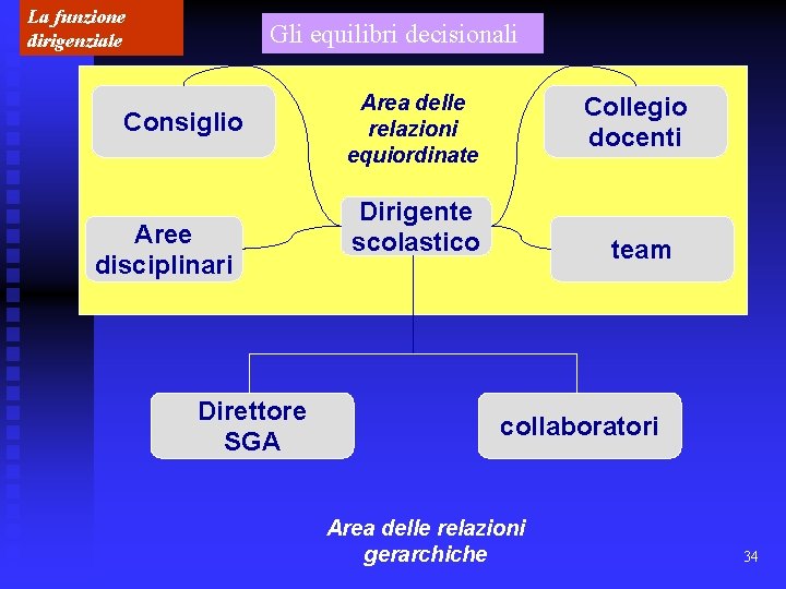 La funzione dirigenziale Gli equilibri decisionali Consiglio Aree disciplinari Direttore SGA Area delle relazioni