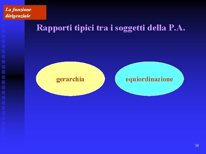 La funzione dirigenziale Rapporti tipici tra i soggetti della P. A. gerarchia equiordinazione 36