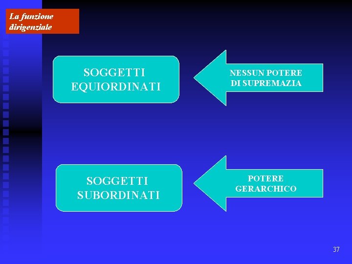 La funzione dirigenziale SOGGETTI EQUIORDINATI SOGGETTI SUBORDINATI NESSUN POTERE DI SUPREMAZIA POTERE GERARCHICO 37