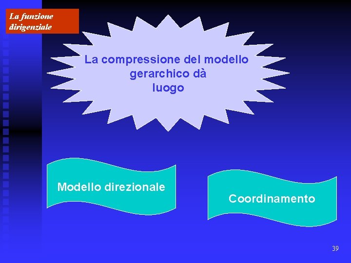 La funzione dirigenziale La compressione del modello gerarchico dà luogo Modello direzionale Coordinamento 39