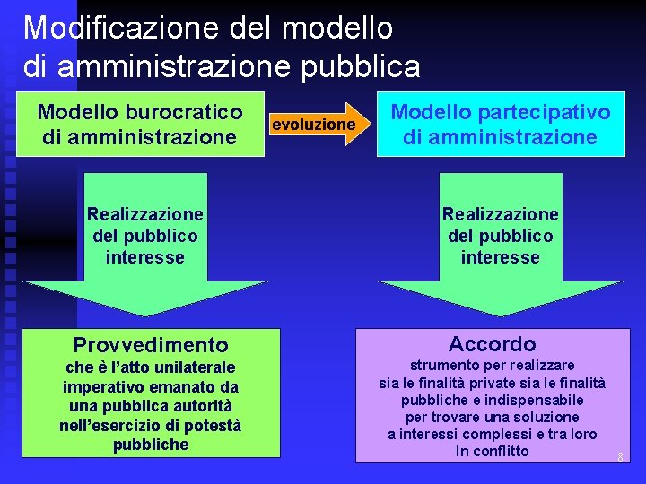 Modificazione del modello di amministrazione pubblica Modello burocratico di amministrazione Realizzazione del pubblico interesse