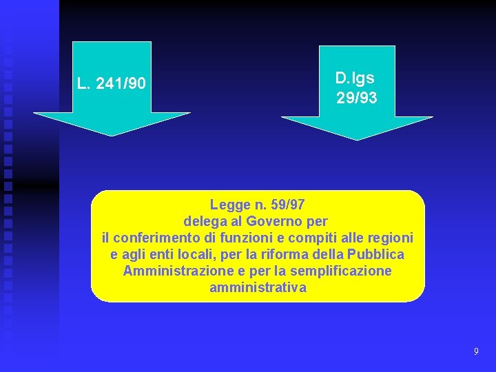 L. 241/90 D. lgs 29/93 Legge n. 59/97 delega al Governo per il conferimento