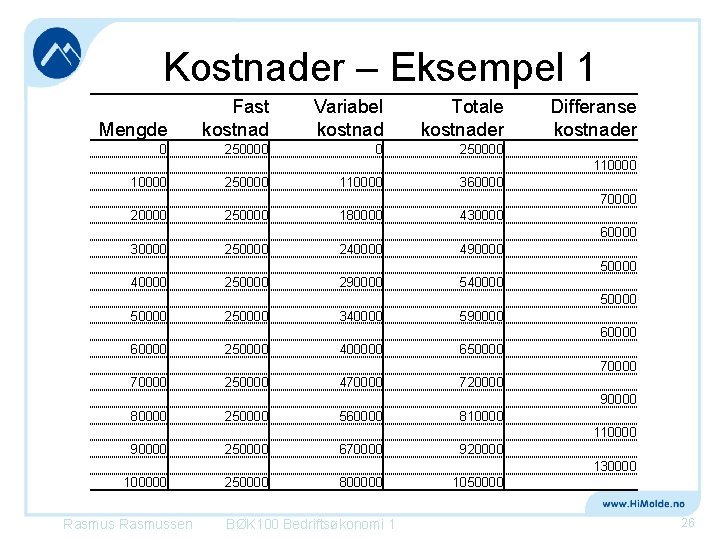 Kostnader – Eksempel 1 Mengde Fast kostnad Variabel kostnad Totale kostnader 0 250000 Differanse