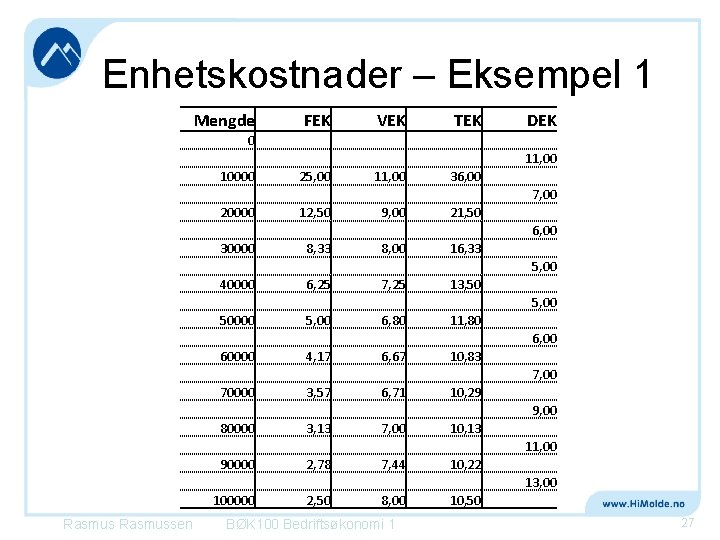 Enhetskostnader – Eksempel 1 Mengde FEK VEK TEK DEK 0 11, 00 10000 25,