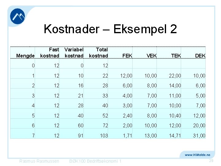 Kostnader – Eksempel 2 Mengde Fast kostnad Variabel kostnad Total kostnad 0 12 10