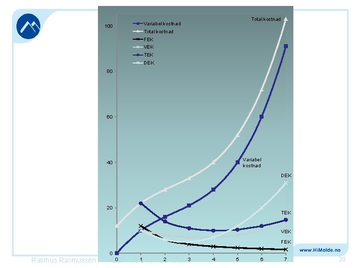 100 Total kostnad Variabel kostnad Total kostnad FEK VEK TEK DEK 80 60 Variabel