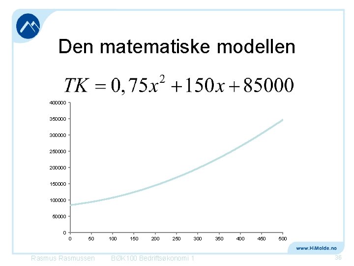 Den matematiske modellen 400000 350000 300000 250000 200000 150000 100000 50000 0 0 50