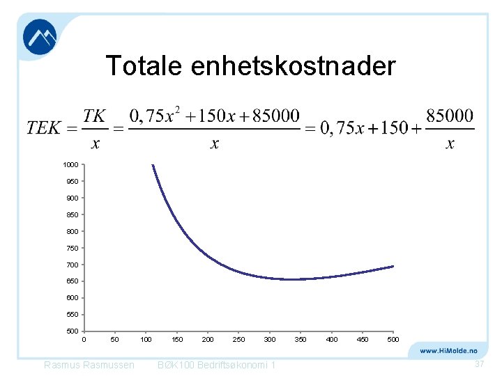 Totale enhetskostnader 1000 950 900 850 800 750 700 650 600 550 500 0