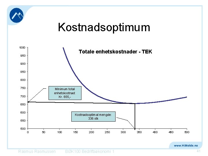 Kostnadsoptimum 1000 Totale enhetskostnader - TEK 950 900 850 800 750 Minimum total enhetskostnad: