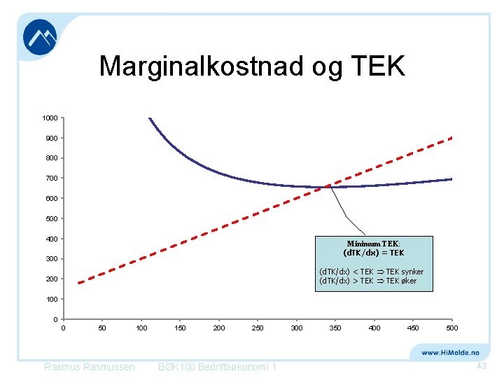 Marginalkostnad og TEK 1000 900 800 700 600 500 400 Minimum TEK: (d. TK/dx)