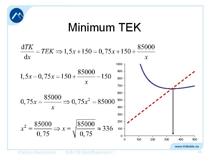 Minimum TEK 1000 900 800 700 600 500 400 300 200 100 0 0