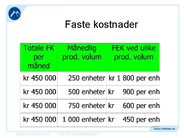 Faste kostnader Rasmussen BØK 100 Bedriftsøkonomi 1 6 