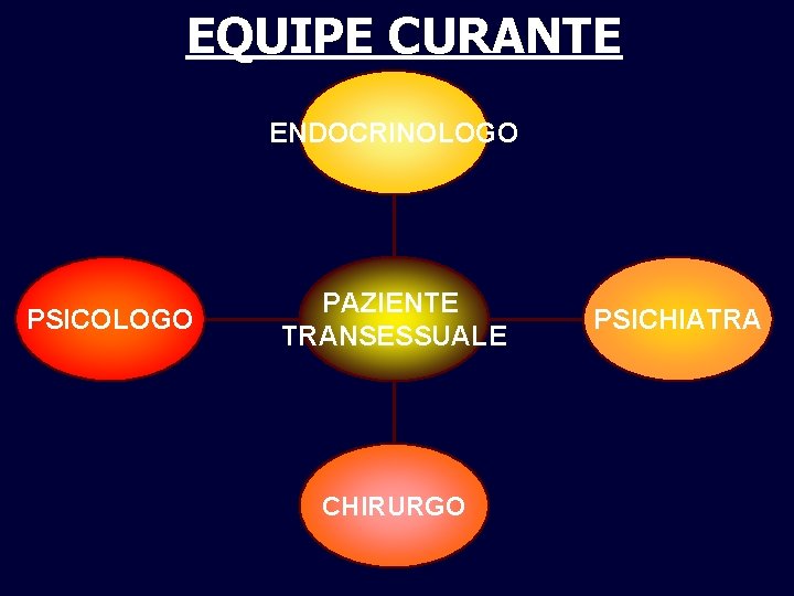 EQUIPE CURANTE ENDOCRINOLOGO PSICOLOGO PAZIENTE TRANSESSUALE CHIRURGO PSICHIATRA 