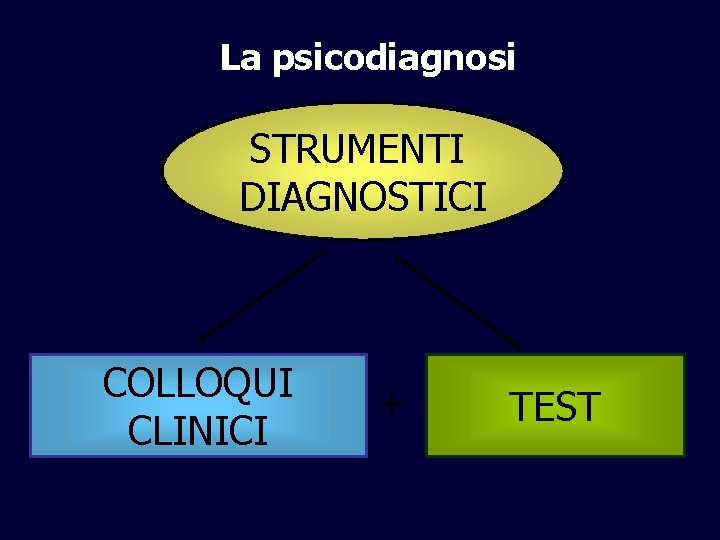 La psicodiagnosi STRUMENTI DIAGNOSTICI COLLOQUI CLINICI + TEST 