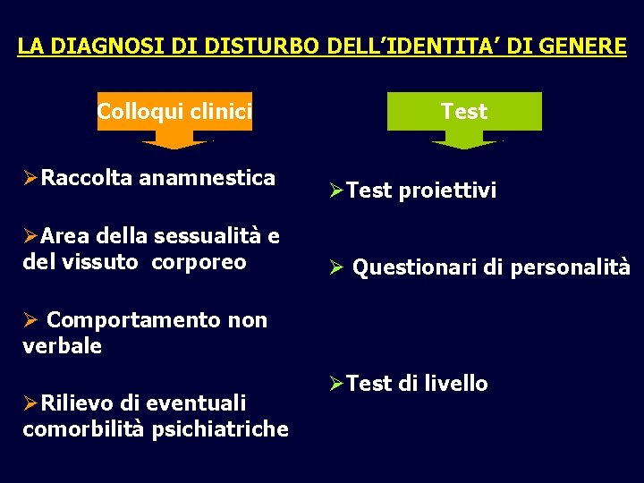 LA DIAGNOSI DI DISTURBO DELL’IDENTITA’ DI GENERE Colloqui clinici ØRaccolta anamnestica ØArea della sessualità