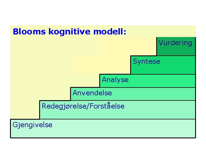 Blooms kognitive modell: Vurdering Syntese Analyse Anvendelse Redegjørelse/Forståelse Gjengivelse 