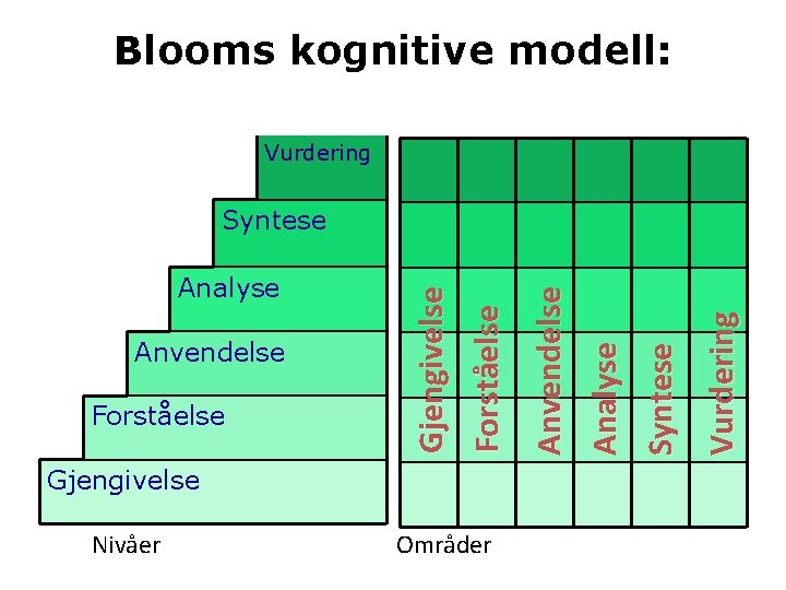 Blooms kognitive modell: Vurdering Gjengivelse Nivåer Områder Vurdering Syntese Analyse Forståelse Anvendelse Forståelse Analyse