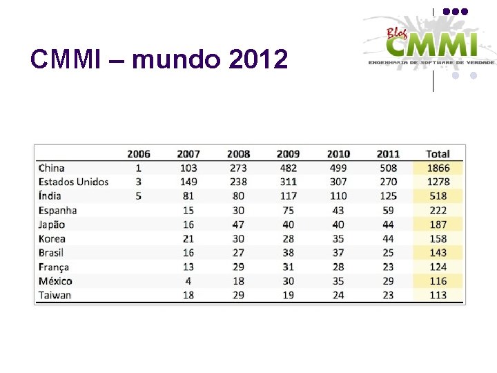 CMMI – mundo 2012 