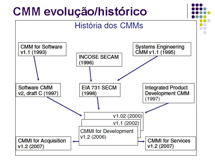 CMM evolução/histórico 