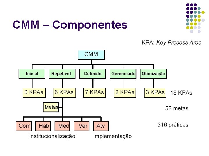 CMM – Componentes 
