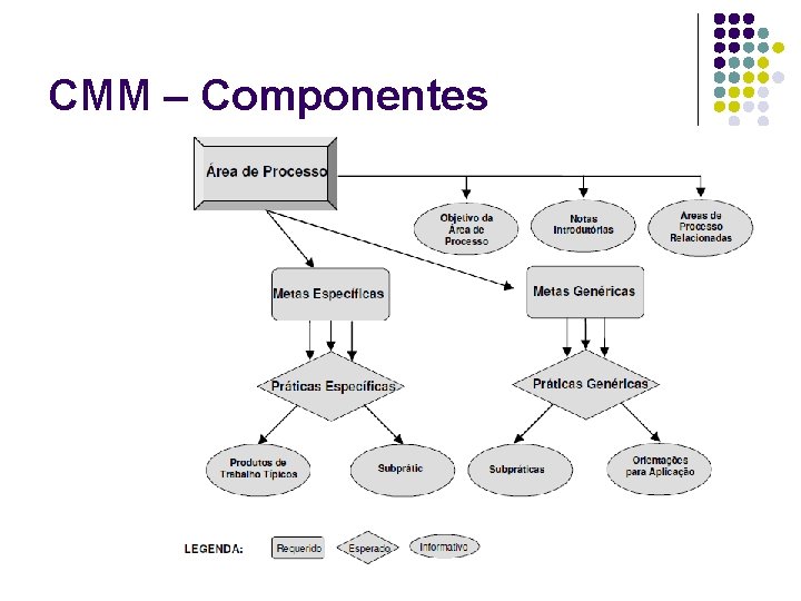 CMM – Componentes 