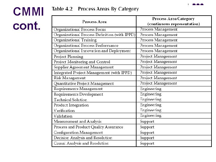 CMMI cont. 