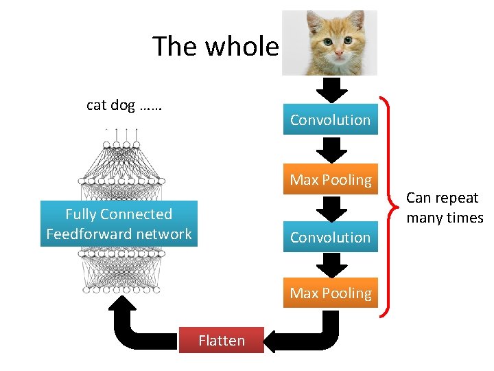 The whole CNN cat dog …… Convolution Max Pooling Fully Connected Feedforward network Convolution