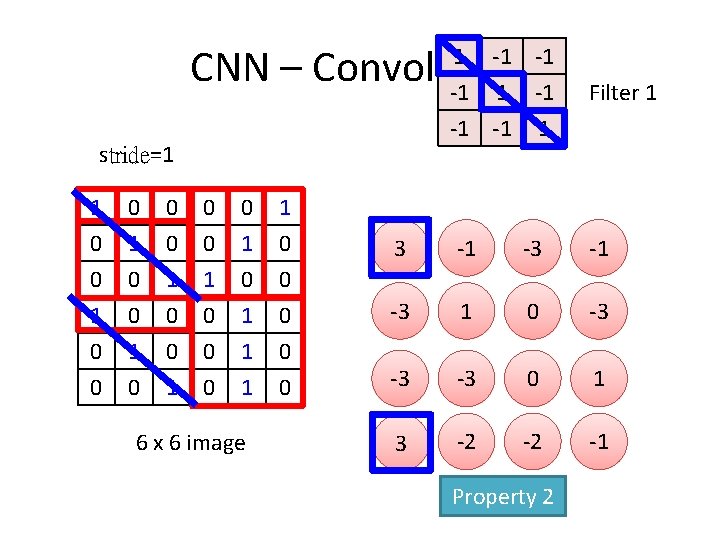 CNN – Convolution stride=1 1 -1 -1 -1 1 Filter 1 1 0 0