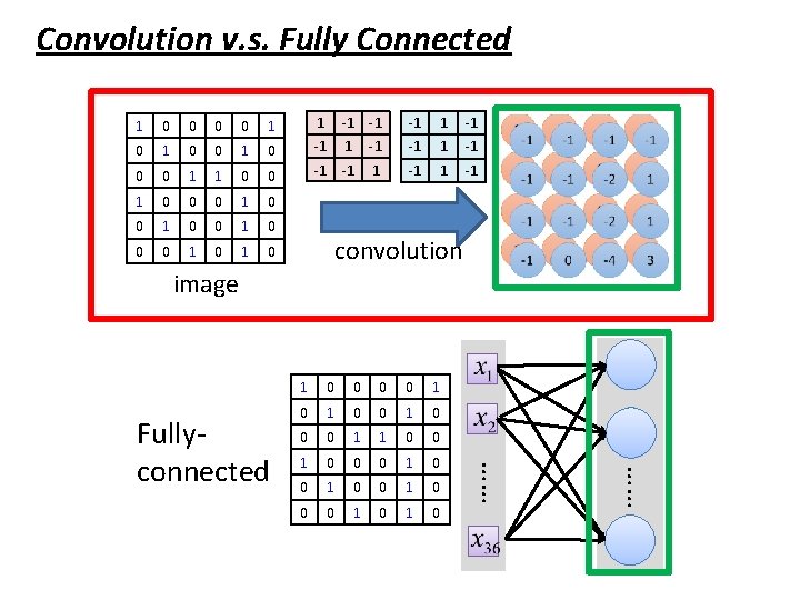 Convolution v. s. Fully Connected 1 0 0 1 1 -1 -1 -1 0