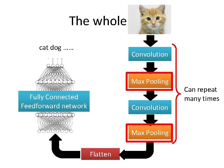 The whole CNN cat dog …… Convolution Max Pooling Fully Connected Feedforward network Convolution