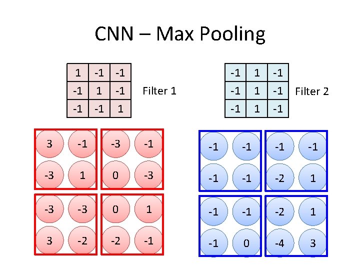 CNN – Max Pooling 1 -1 -1 -1 Filter 1 1 -1 -1 -1