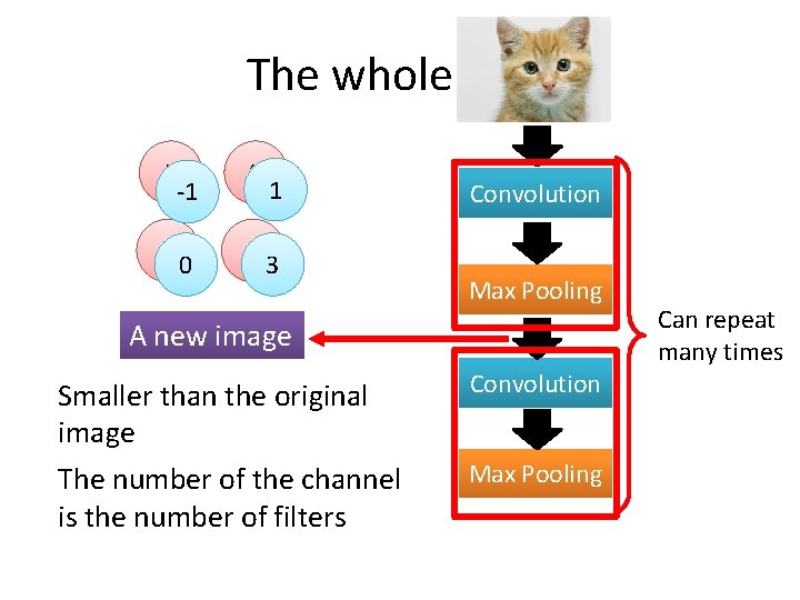 The whole CNN 3 -1 0 3 1 0 1 3 Convolution Max Pooling