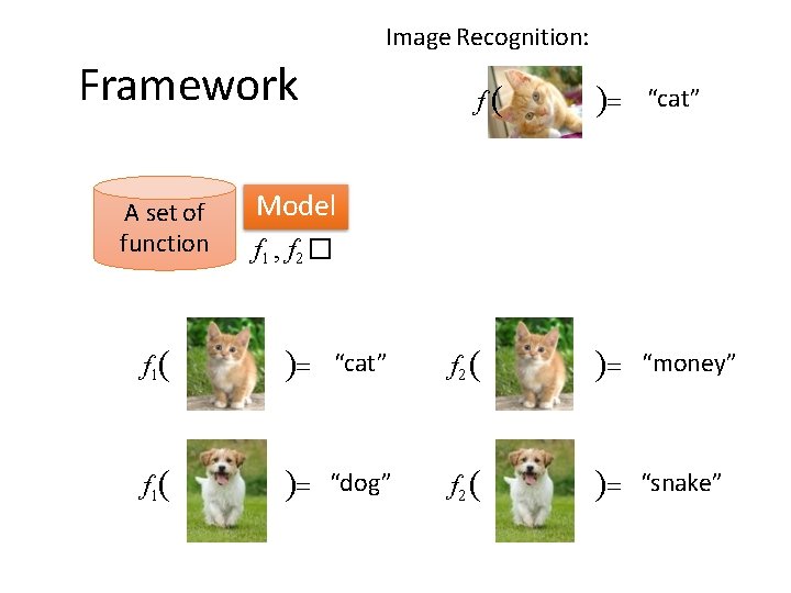 Image Recognition: Framework A set of function f “cat” Model f 1 , f