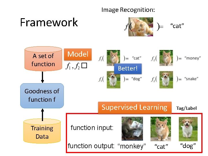 Image Recognition: Framework A set of function Goodness of function f Training Data f