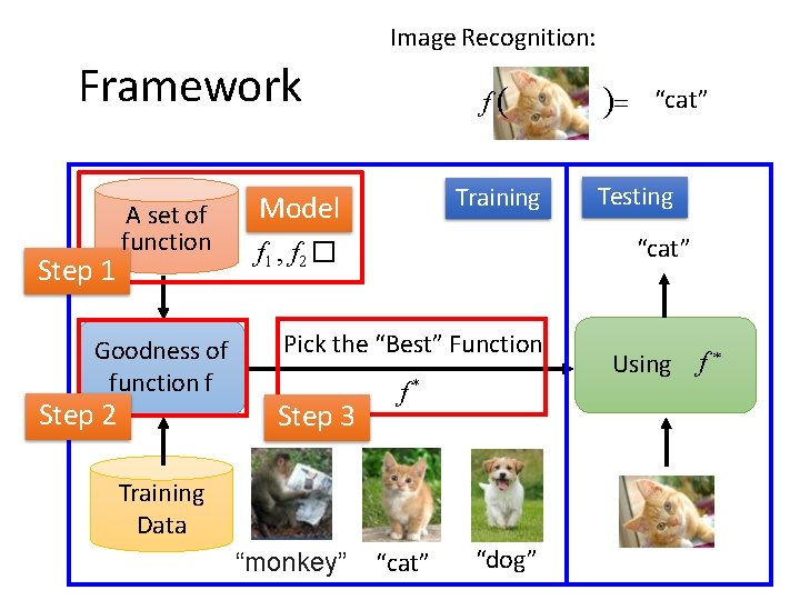 Image Recognition: Framework Step 1 A set of function Goodness of function f Step
