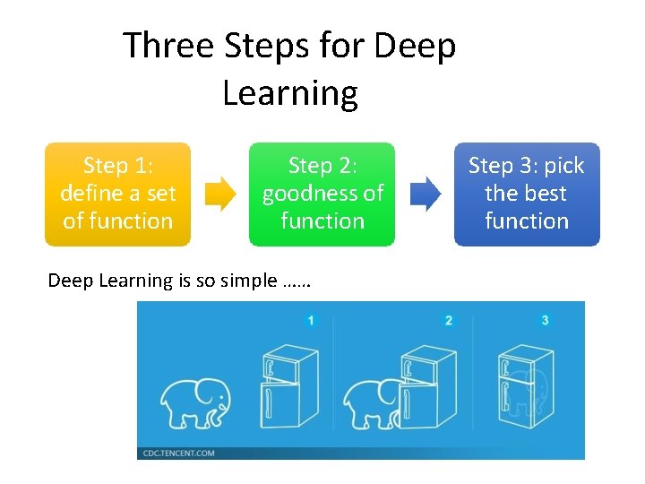 Three Steps for Deep Learning Step 1: define a set of function Step 2: