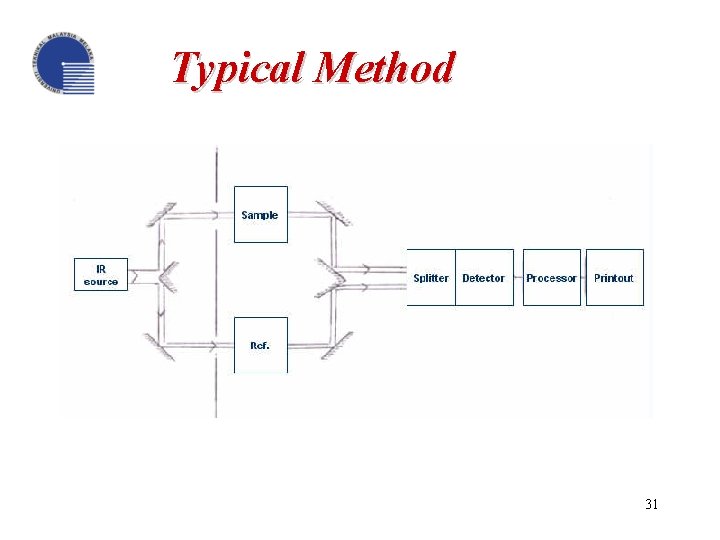 Typical Method 31 