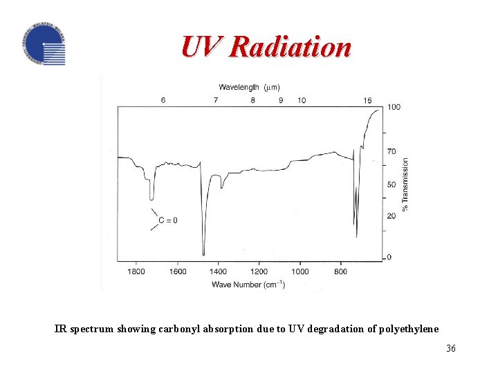 UV Radiation IR spectrum showing carbonyl absorption due to UV degradation of polyethylene 36