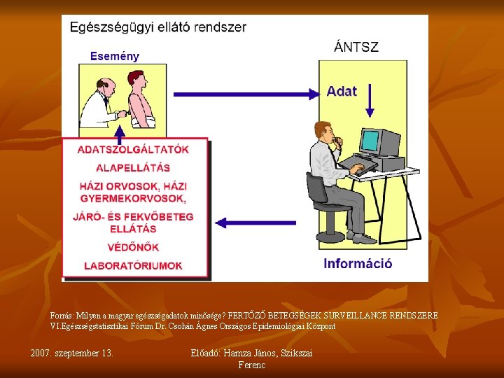 Forrás: Milyen a magyar egészségadatok minősége? FERTŐZŐ BETEGSÉGEK SURVEILLANCE RENDSZERE VI. Egészségstatisztikai Fórum Dr.